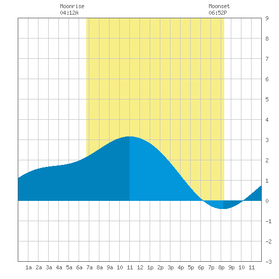 Estero River tide chart for Tuesday, July 22, 2025