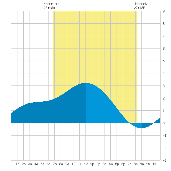 Estero River tide chart for Wednesday, July 23, 2025
