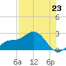 Estero River tide chart for Wednesday, July 23, 2025