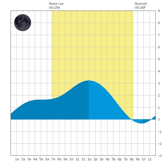 Estero River tide chart for Thursday, July 24, 2025