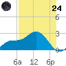 Estero River tide chart for Thursday, July 24, 2025