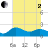 Estero River tide chart for Wednesday, July 2, 2025