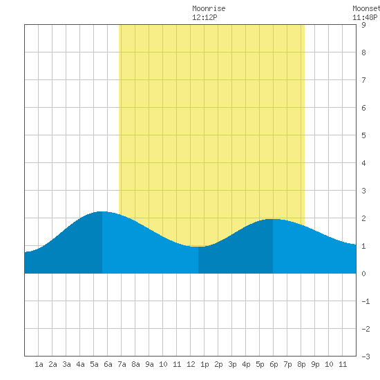 Estero River tide chart for Wednesday, July 30, 2025
