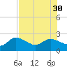Estero River tide chart for Wednesday, July 30, 2025