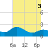 Estero River tide chart for Thursday, July 3, 2025