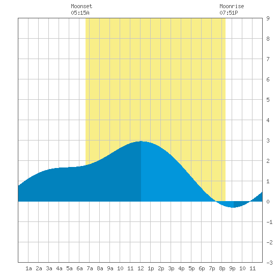 Estero River tide chart for Wednesday, July 9, 2025
