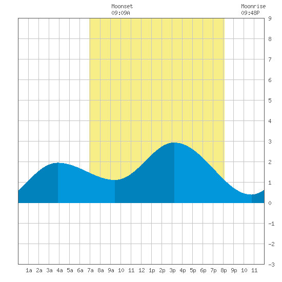 Estero River tide chart for Monday, August 11, 2025