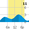 Estero River tide chart for Monday, August 11, 2025