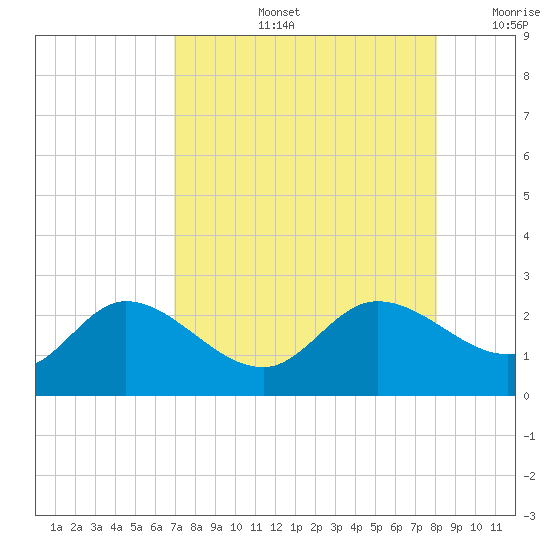 Estero River tide chart for Wednesday, August 13, 2025