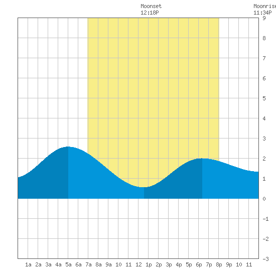 Estero River tide chart for Thursday, August 14, 2025
