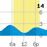Estero River tide chart for Thursday, August 14, 2025