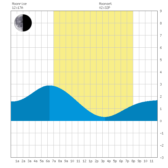 Estero River tide chart for Saturday, August 16, 2025