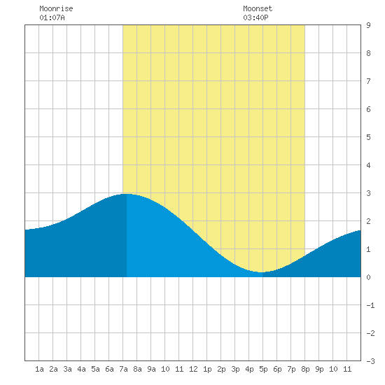 Estero River tide chart for Sunday, August 17, 2025
