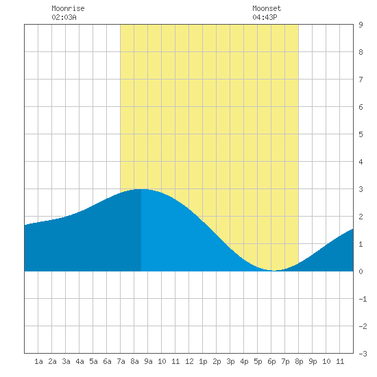 Estero River tide chart for Monday, August 18, 2025