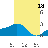 Estero River tide chart for Monday, August 18, 2025