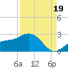 Estero River tide chart for Tuesday, August 19, 2025