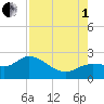 Estero River tide chart for Friday, August 1, 2025