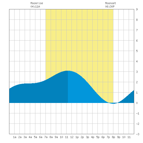 Estero River tide chart for Wednesday, August 20, 2025