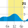 Estero River tide chart for Thursday, August 21, 2025