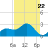 Estero River tide chart for Friday, August 22, 2025