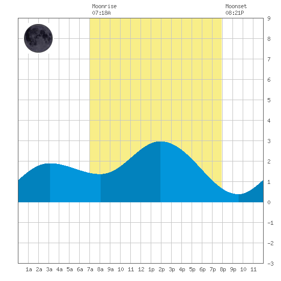 Estero River tide chart for Saturday, August 23, 2025
