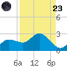 Estero River tide chart for Saturday, August 23, 2025