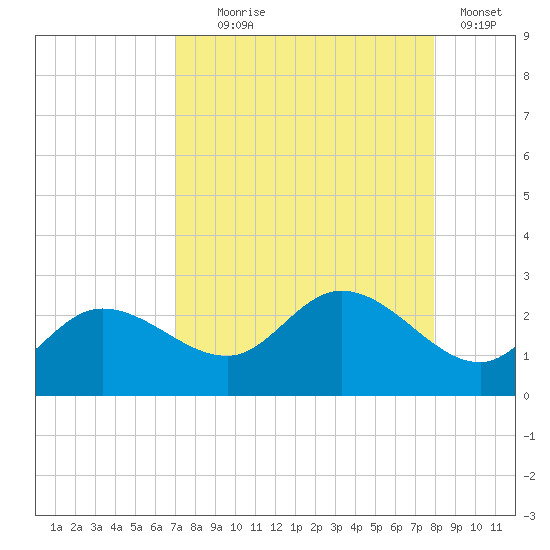 Estero River tide chart for Monday, August 25, 2025
