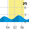 Estero River tide chart for Monday, August 25, 2025