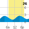 Estero River tide chart for Tuesday, August 26, 2025