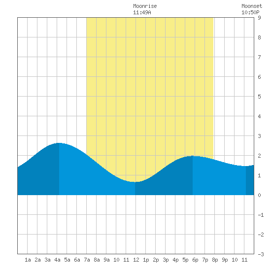 Estero River tide chart for Thursday, August 28, 2025