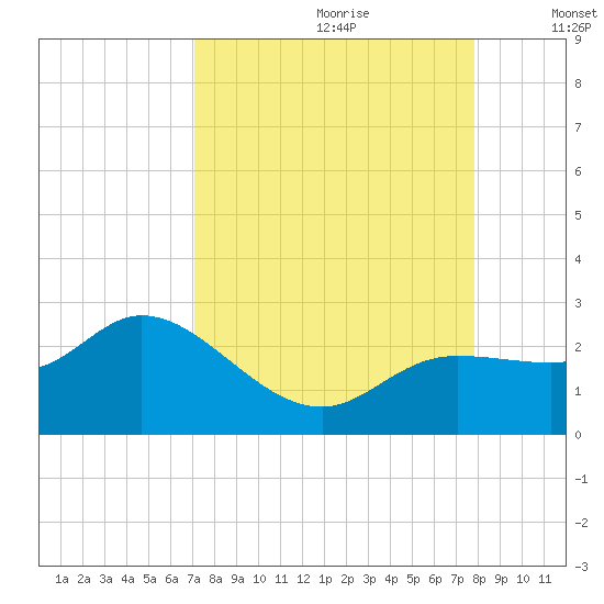 Estero River tide chart for Friday, August 29, 2025