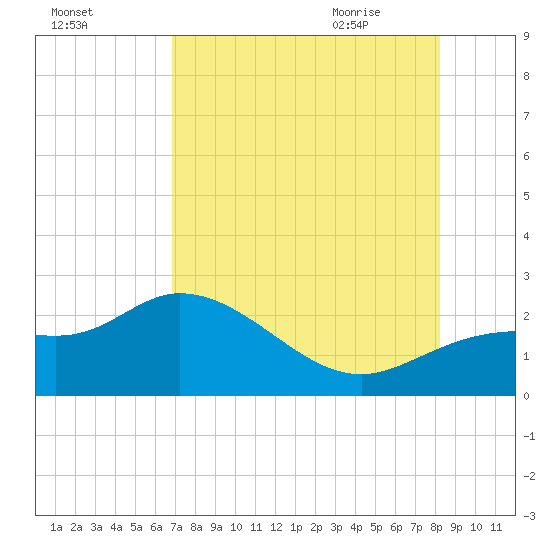 Estero River tide chart for Saturday, August 2, 2025