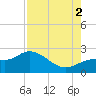 Estero River tide chart for Saturday, August 2, 2025