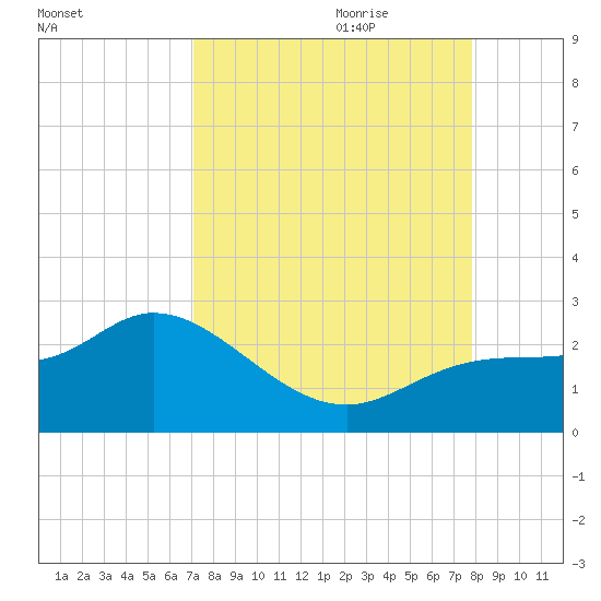 Estero River tide chart for Saturday, August 30, 2025