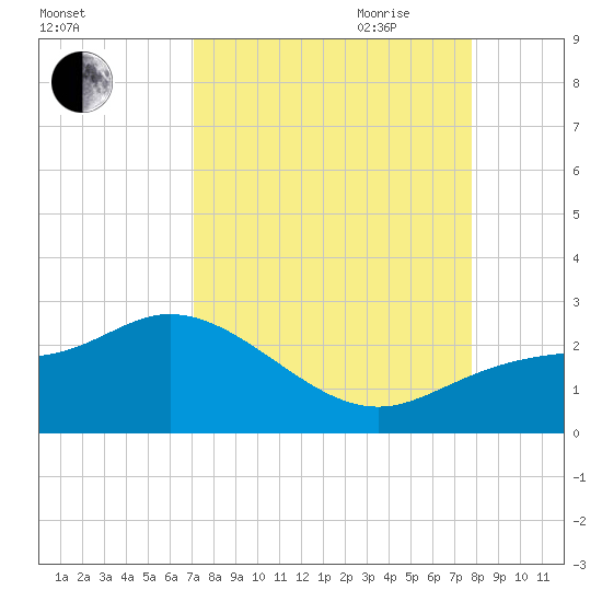 Estero River tide chart for Sunday, August 31, 2025