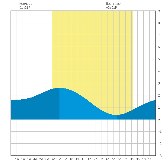 Estero River tide chart for Sunday, August 3, 2025