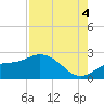 Estero River tide chart for Monday, August 4, 2025