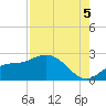 Estero River tide chart for Tuesday, August 5, 2025