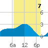 Estero River tide chart for Thursday, August 7, 2025