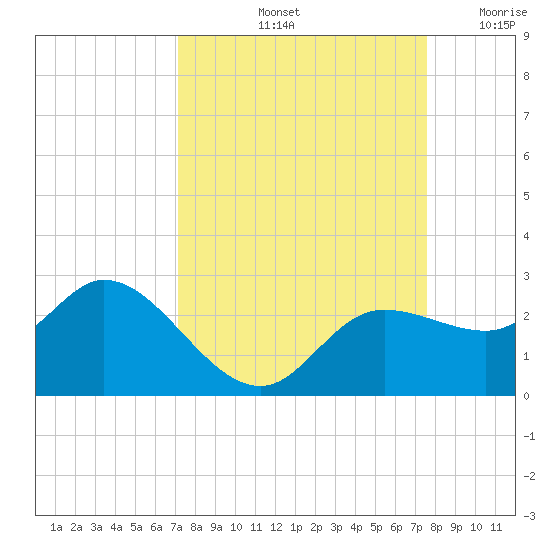 Estero River tide chart for Thursday, September 11, 2025