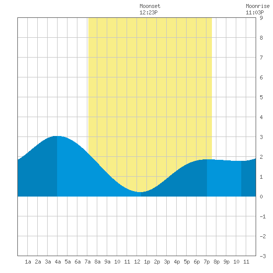 Estero River tide chart for Friday, September 12, 2025