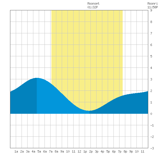 Estero River tide chart for Saturday, September 13, 2025