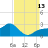 Estero River tide chart for Saturday, September 13, 2025