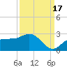 Estero River tide chart for Wednesday, September 17, 2025