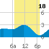 Estero River tide chart for Thursday, September 18, 2025