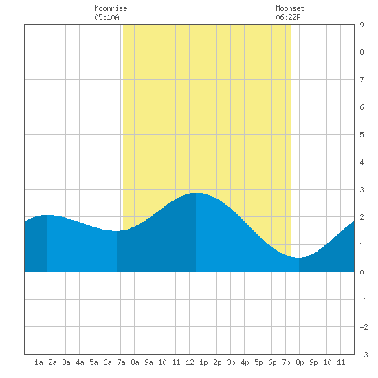 Estero River tide chart for Friday, September 19, 2025