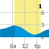 Estero River tide chart for Monday, September 1, 2025