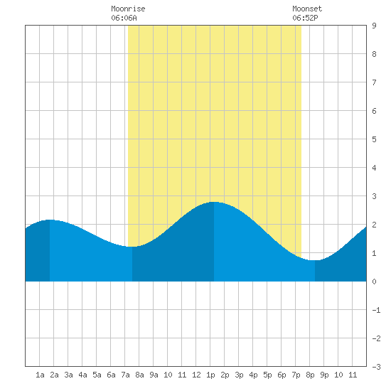 Estero River tide chart for Saturday, September 20, 2025