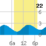 Estero River tide chart for Monday, September 22, 2025
