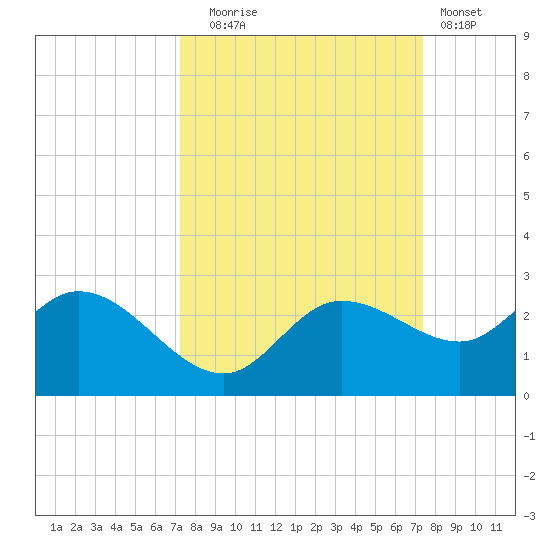 Estero River tide chart for Tuesday, September 23, 2025